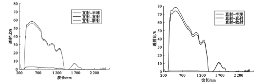 常温雾化(左)、常温透明(右)热致调光夹层玻璃在 25 ℃下的光谱透射比.png 常温雾化(左)、常温透明(右)热致调光夹层玻璃在 25 ℃下的光谱透射比.png