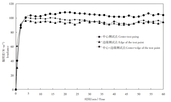 不同位置处辐照度变化.png 不同位置处辐照度变化.png