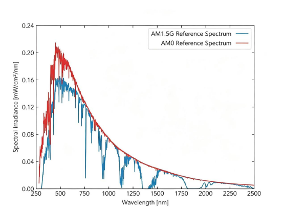两种最常用的参考太阳光谱:AM0(外太空)和 AM1.5G.png 两种最常用的参考太阳光谱:AM0(外太空)和 AM1.5G.png