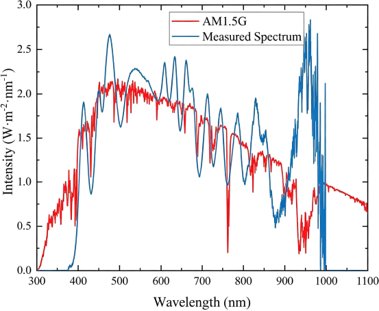 太阳模拟器在STC条件下的输出光谱(100毫瓦平方厘米,25°C).png 太阳模拟器在STC条件下的输出光谱(100毫瓦平方厘米,25°C).png