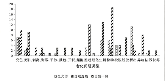 样品不同试验工况下暴露老化问题.png