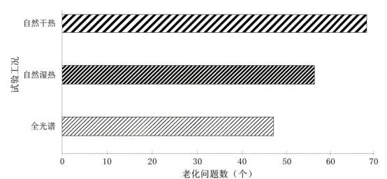 样品不同试验工况下老化问题总数对比.png