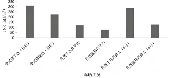 样品不同试验工况仪表板接收TNR值.png