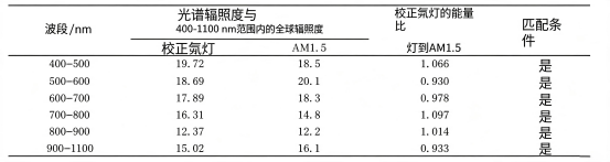 校正氙灯光谱能量与 AM1.5A 级太阳光谱能量的分布.png 校正氙灯光谱能量与 AM1.5A 级太阳光谱能量的分布.png