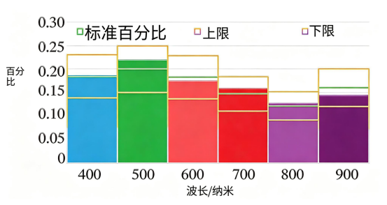太阳光模拟器光谱分配.png