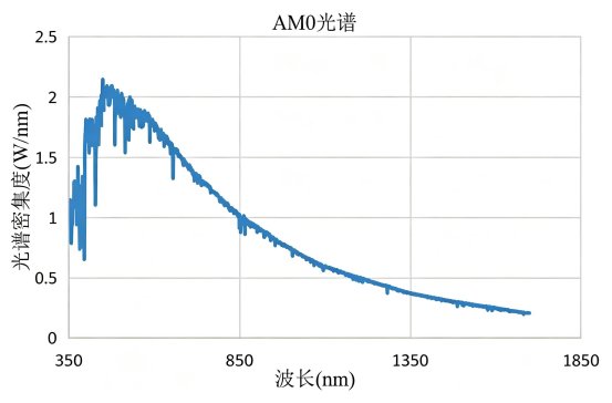 AM0 标准光谱辐照度分布曲线.png