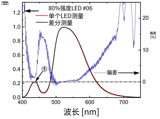 在相同LED强度下，使用不同测量方法对LED类型6的标准化LED谱进行测量。.png