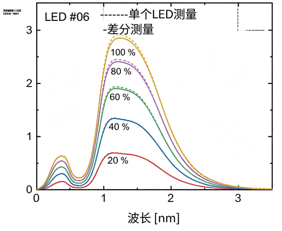 LED类型6在不同强度下的光谱.png
