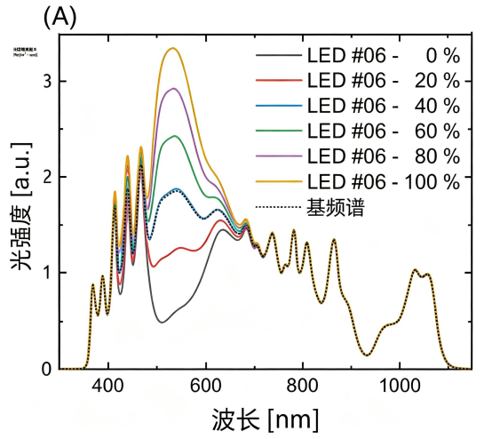 通过LED6在完整AM1.5g类似基光谱内的强度变化对其进行的校准.png