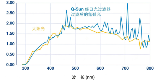 过滤后的氙弧灯与太阳光对比.png