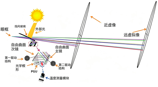 具备虚像距离调节能力的防阳光倒灌 AR-HUD 结构示意图.png