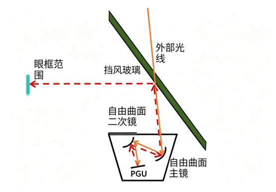 AR-HUD 系统阳光倒灌原理示意图.png