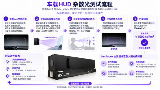 GB/T 46926标准HUD杂散光试验步骤