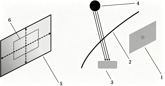 杂散光试验参考示意图1.眼盒;2.风挡玻璃;3.FVA系统成像单元;4.太阳光模拟光源;5.虚像;6.杂散光.png