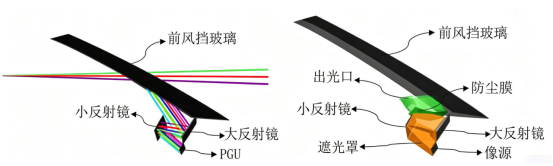 HUD光路示意图(左)影响HUD杂散光的主要部件（右）.png