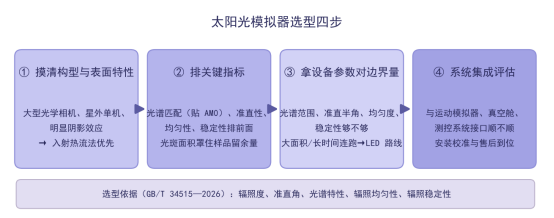 太阳光模拟器选型流程图.png