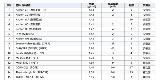 MISSE-16 在轨试验所用材料清单（共 15 种）.png