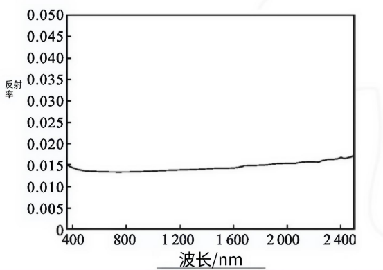 消光材料反射率曲线：400～2400 nm 波段反射率均不超过 1.8%，其中 400～1600 nm 低于 1.5%.png