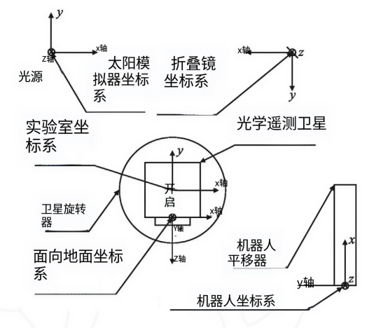 杂散光扫描测试坐标系统：太阳模拟器、折反镜（指向镜）、机器人、实验室基准与卫星对地面各自独立成系.png