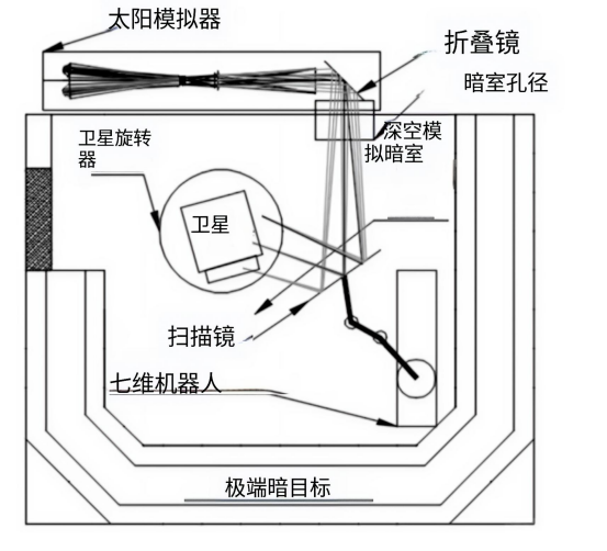 光学遥感卫星杂散光扫描测试系统总体布置与光束路径.png