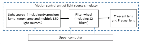 太阳模拟器的整体设计：光源（含镝灯、氙灯与多路 LED 光源）→ 滤光轮（12 片滤光片）→ 月牙透镜与菲涅尔透镜，由上位机统一控制.png